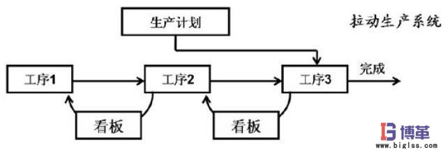 看板拉動系統